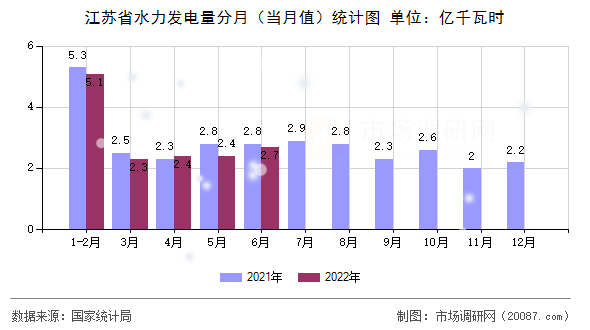 江苏省水力发电量分月(当月值)统计图 江苏省水力发电量分月(当月值)统计图