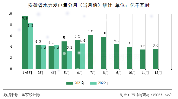 安徽省水力发电量分月（当月值）统计