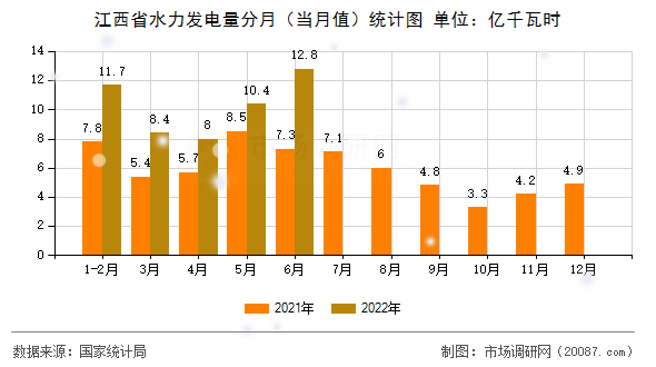 江西省水力发电量分月(当月值)统计图 江西省水力发电量分月(当月值)统计图