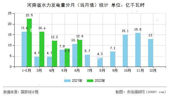 河南省水力发电量分月(当月值)统计 河南省水力发电量分月(当月值)统计