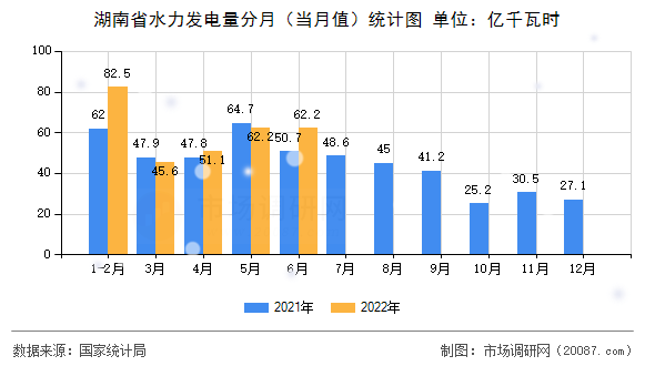 湖南省水力发电量分月（当月值）统计图