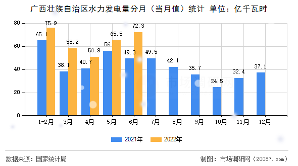 广西壮族自治区水力发电量分月（当月值）统计