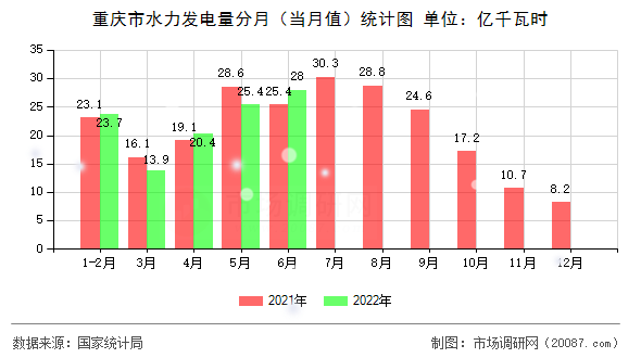重庆市水力发电量分月(当月值)统计图 重庆市水力发电量分月(当月值)统计图