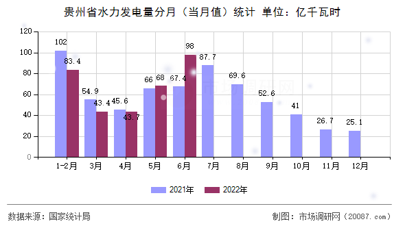 贵州省水力发电量分月（当月值）统计