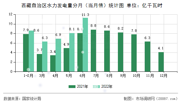 西藏自治区水力发电量分月(当月值)统计图 西藏自治区水力发电量分月(当月值)统计图