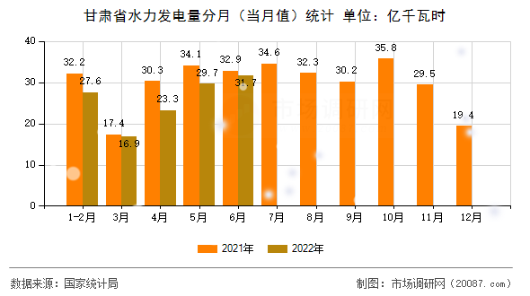 甘肃省水力发电量分月（当月值）统计