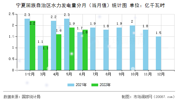 宁夏回族自治区水力发电量分月（当月值）统计图