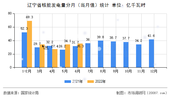 辽宁省核能发电量分月(当月值)统计 辽宁省核能发电量分月(当月值)统计