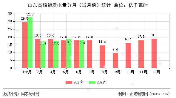 山东省核能发电量分月（当月值）统计