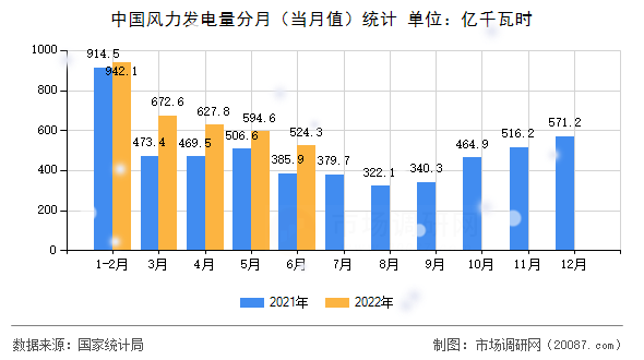 中国风力发电量分月(当月值)统计 中国风力发电量分月(当月值)统计