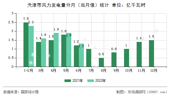 天津市风力发电量分月（当月值）统计
