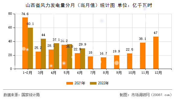 山西省风力发电量分月(当月值)统计图 山西省风力发电量分月(当月值)统计图