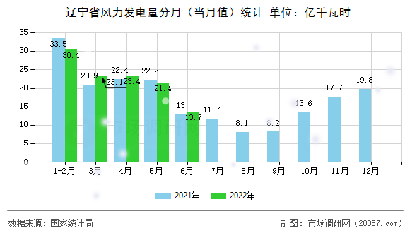辽宁省风力发电量分月（当月值）统计