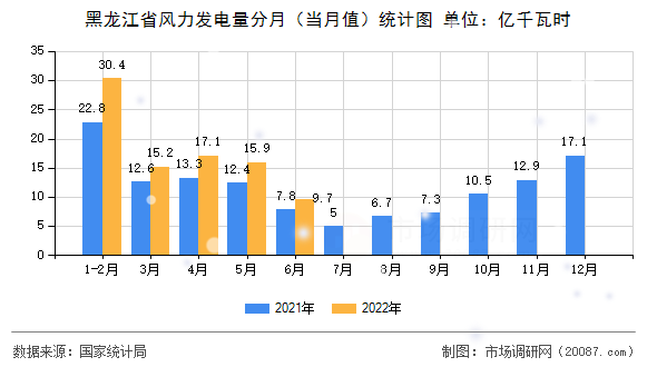 黑龙江省风力发电量分月(当月值)统计图 黑龙江省风力发电量分月(当月值)统计图