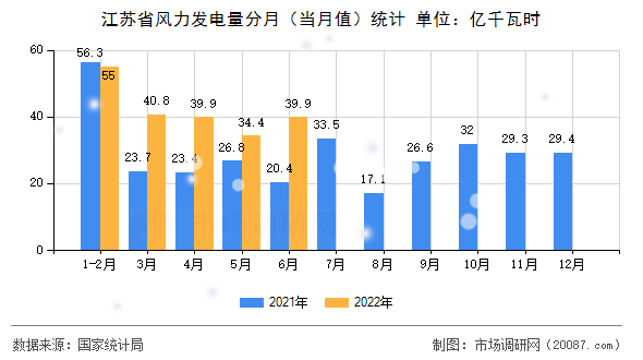 江苏省风力发电量分月(当月值)统计 江苏省风力发电量分月(当月值)统计
