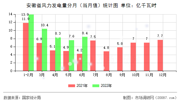 安徽省风力发电量分月（当月值）统计图