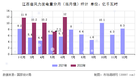 江西省风力发电量分月（当月值）统计