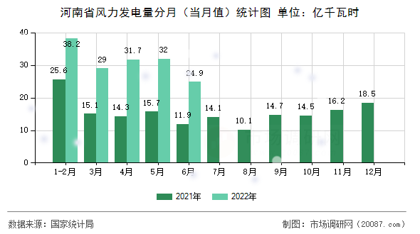 河南省风力发电量分月（当月值）统计图