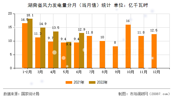 湖南省风力发电量分月(当月值)统计 湖南省风力发电量分月(当月值)统计