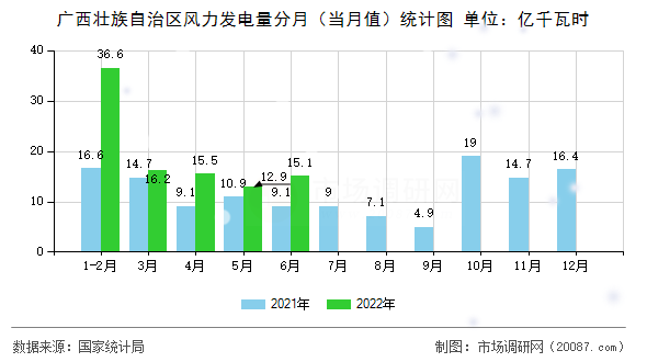 广西壮族自治区风力发电量分月(当月值)统计图 广西壮族自治区风力发电量分月(当月值)统计图