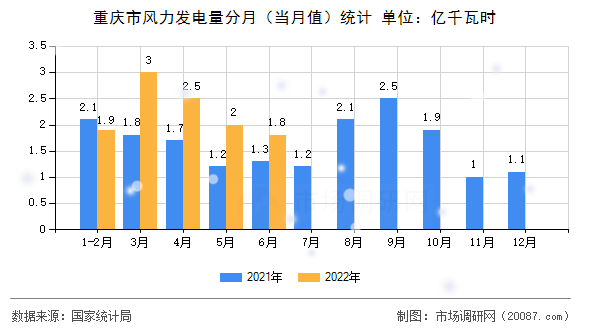 重庆市风力发电量分月（当月值）统计