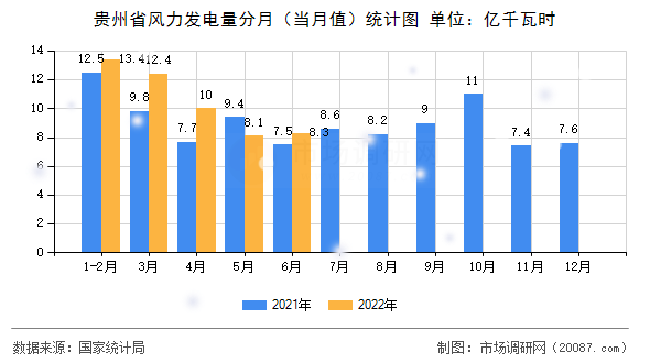 贵州省风力发电量分月（当月值）统计图