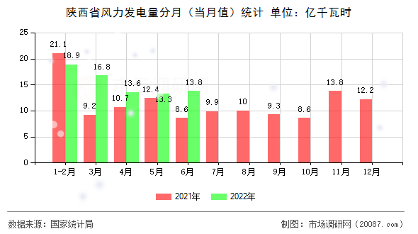 陕西省风力发电量分月（当月值）统计