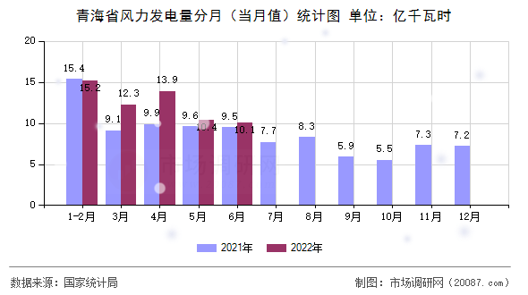 青海省风力发电量分月（当月值）统计图