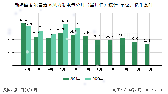 新疆维吾尔自治区风力发电量分月(当月值)统计 新疆维吾尔自治区风力发电量分月(当月值)统计