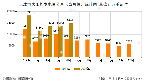 天津市太阳能发电量分月（当月值）统计图