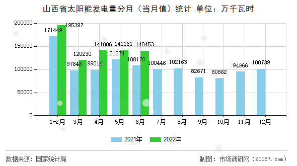 山西省太阳能发电量分月（当月值）统计