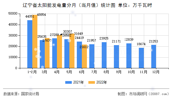 辽宁省太阳能发电量分月(当月值)统计图 辽宁省太阳能发电量分月(当月值)统计图