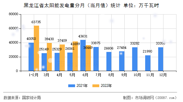 黑龙江省太阳能发电量分月（当月值）统计