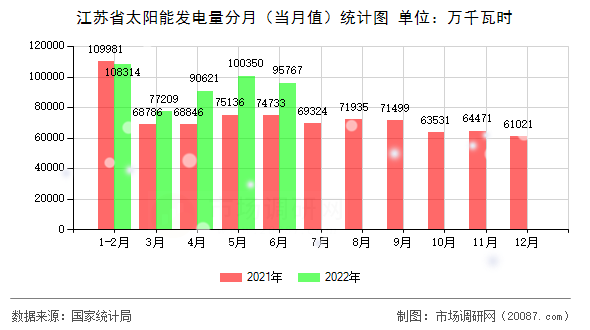 江苏省太阳能发电量分月（当月值）统计图