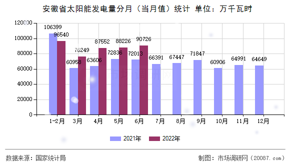 安徽省太阳能发电量分月（当月值）统计