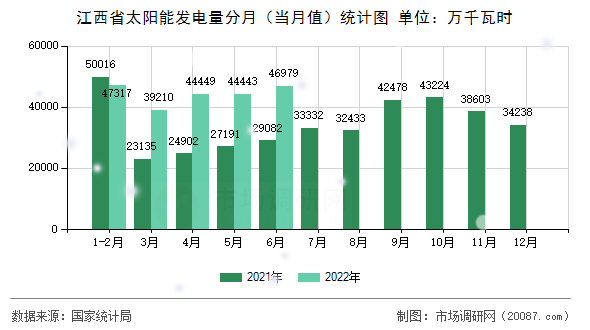 江西省太阳能发电量分月（当月值）统计图