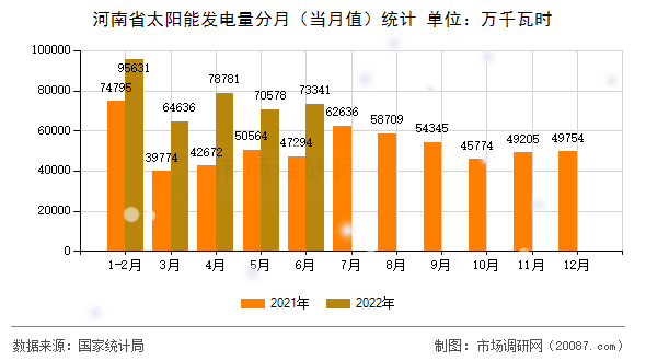 河南省太阳能发电量分月（当月值）统计