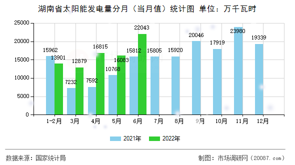 湖南省太阳能发电量分月(当月值)统计图 湖南省太阳能发电量分月(当月值)统计图