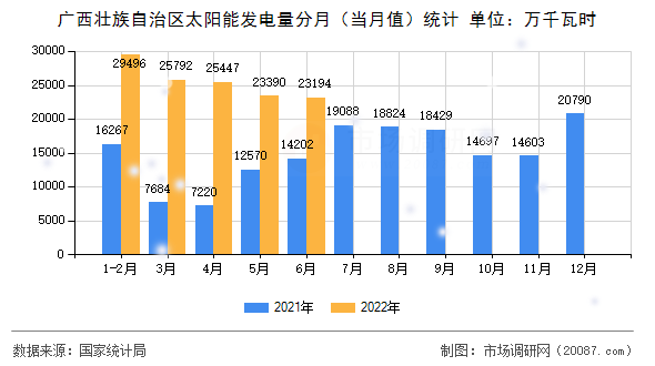广西壮族自治区太阳能发电量分月（当月值）统计