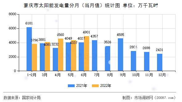 重庆市太阳能发电量分月（当月值）统计图