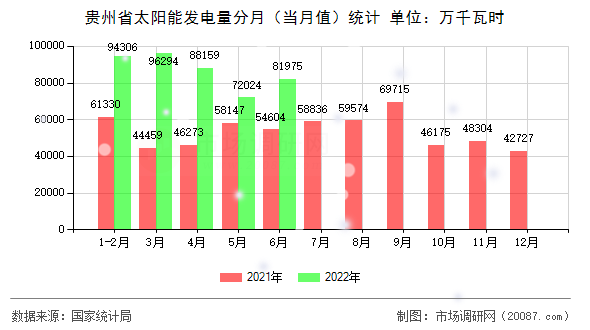 贵州省太阳能发电量分月（当月值）统计