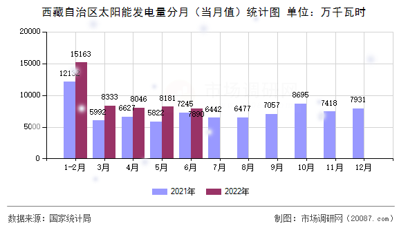 西藏自治区太阳能发电量分月（当月值）统计图