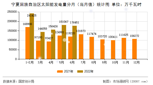 宁夏回族自治区太阳能发电量分月（当月值）统计图