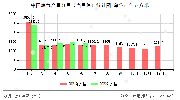 中国煤气产量分月(当月值)统计图 中国煤气产量分月(当月值)统计图