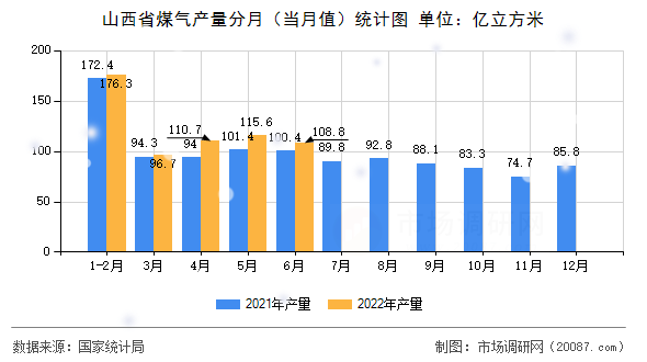 山西省煤气产量分月（当月值）统计图