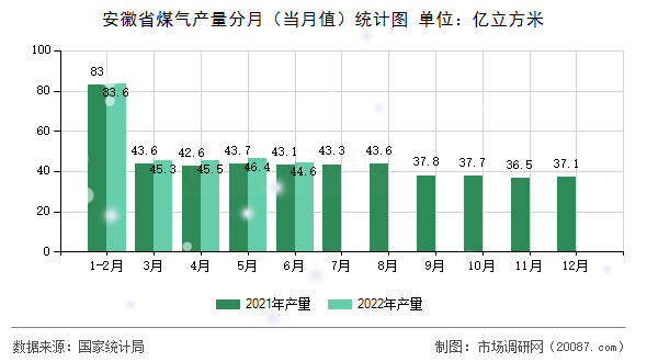 安徽省煤气产量分月（当月值）统计图