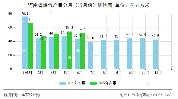 河南省煤气产量分月(当月值)统计图 河南省煤气产量分月(当月值)统计图