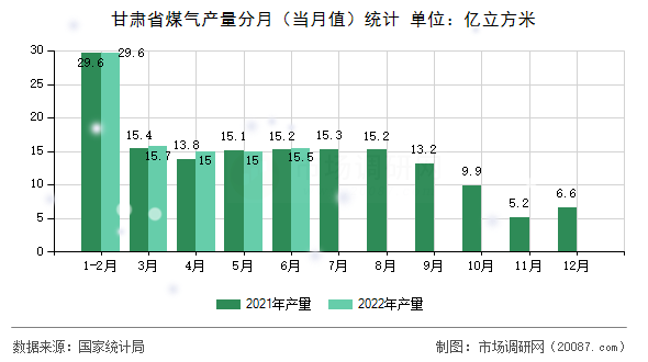 甘肃省煤气产量分月(当月值)统计 甘肃省煤气产量分月(当月值)统计