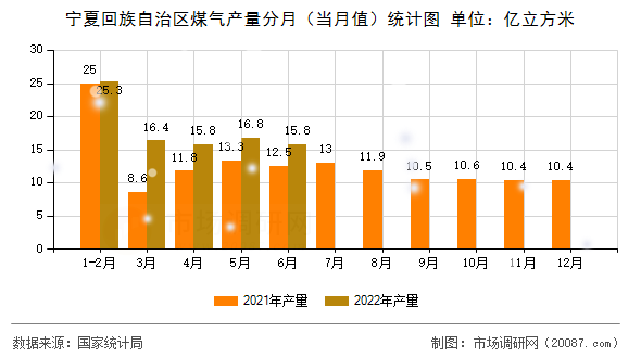 宁夏回族自治区煤气产量分月（当月值）统计图