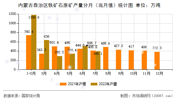 内蒙古自治区铁矿石原矿产量分月(当月值)统计图 内蒙古自治区铁矿石原矿产量分月(当月值)统计图